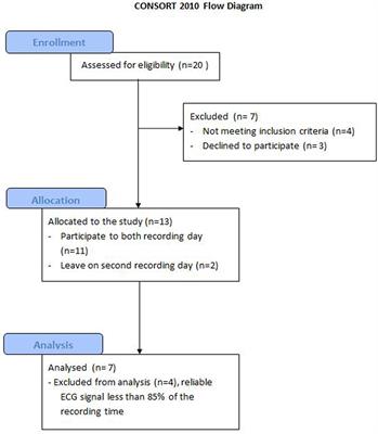 Changes in Heart Rate Variability Recorded in Natural Situation with T-Shirt Integrated Sensors and Level of Observed Behavioral Excitation: A Pilot Study of Patients with Intellectual Disabilities and Psychiatric Disorders